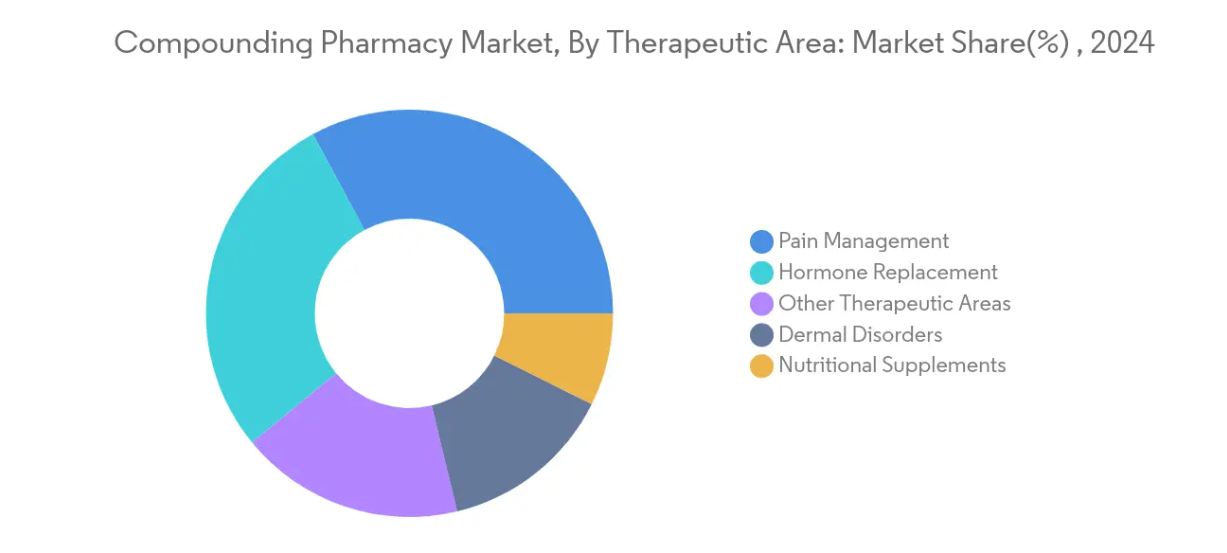 Compounding Pharmacy Market